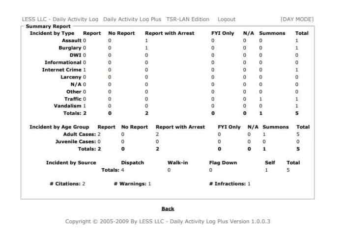 Cda police daily activity log