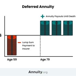 Which event triggers a deferred annuity