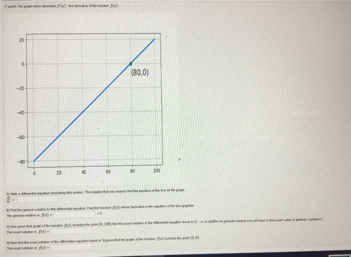 Which equation describes this line