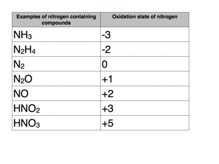 Determine the oxidation state of nitrogen in rbno2